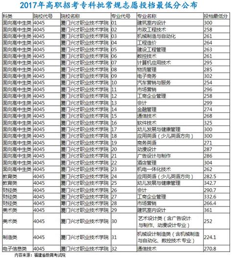 厦门兴才学院高职招考常规批分专业历年录取详情