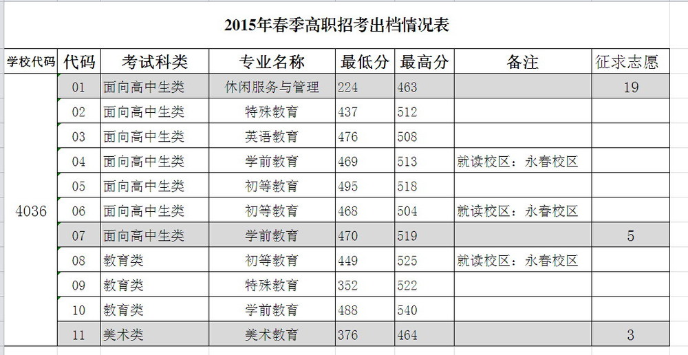 泉州幼儿师范高等专科学校2015年高职招考录取分数线