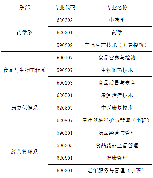 福建生物工程職業技術學院2018年招生專業目錄