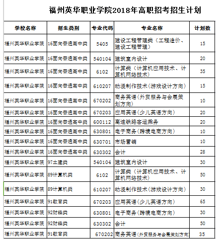 福州英華職業學院2018年高職招考招生計劃