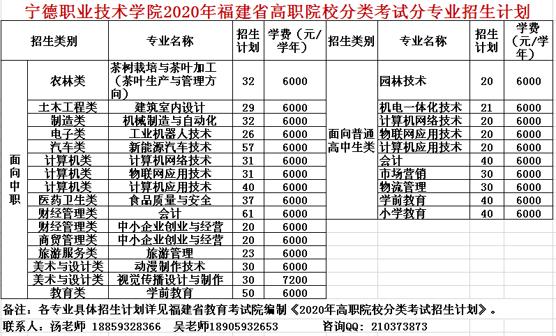 寧德職業技術學院2020年福建省高職院校分類考試分專業招生計劃